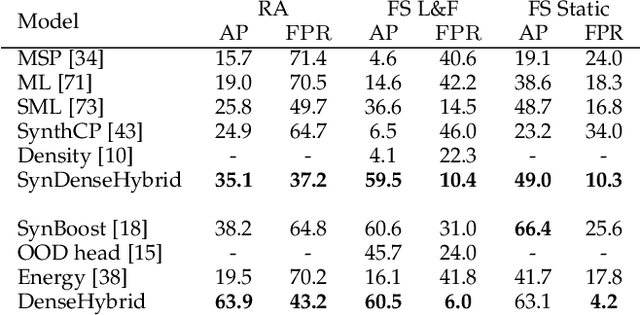 Figure 4 for Hybrid Open-set Segmentation with Synthetic Negative Data