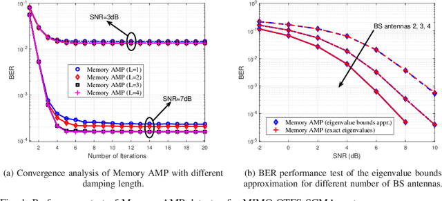 Figure 1 for Low-Complexity Memory AMP Detector for High-Mobility MIMO-OTFS SCMA Systems