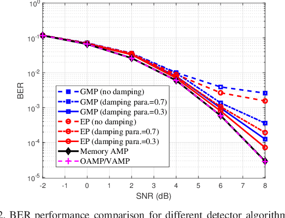 Figure 2 for Low-Complexity Memory AMP Detector for High-Mobility MIMO-OTFS SCMA Systems