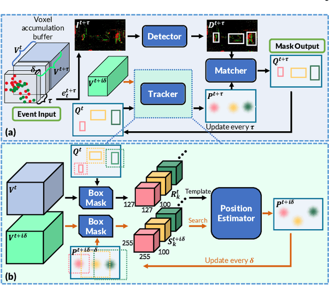 Figure 3 for SpikeMOT: Event-based Multi-Object Tracking with Sparse Motion Features