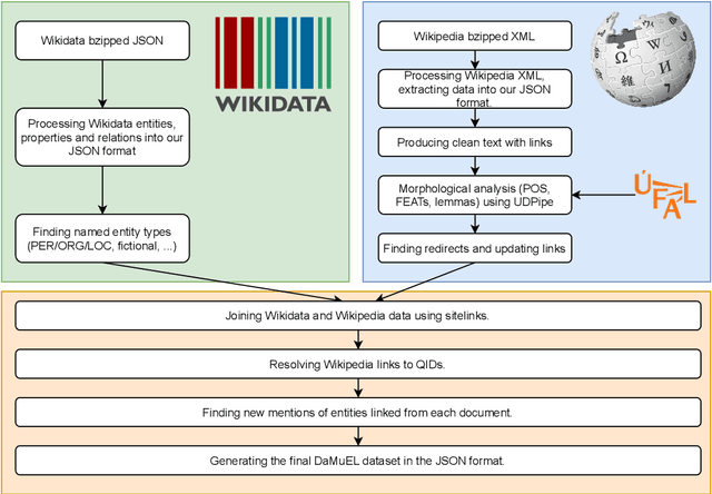 Figure 1 for DaMuEL: A Large Multilingual Dataset for Entity Linking