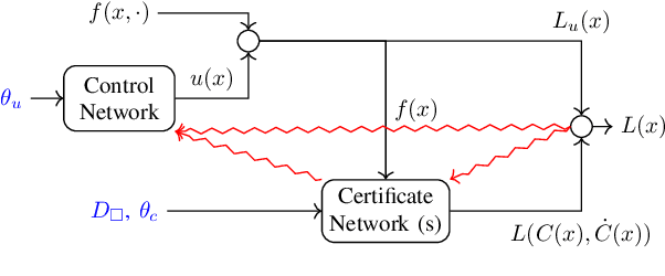 Figure 3 for A General Verification Framework for Dynamical and Control Models via Certificate Synthesis