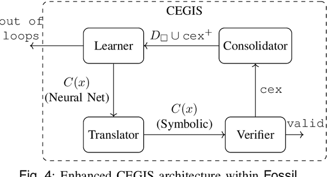 Figure 4 for A General Verification Framework for Dynamical and Control Models via Certificate Synthesis