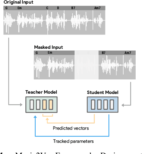 Figure 1 for MAP-Music2Vec: A Simple and Effective Baseline for Self-Supervised Music Audio Representation Learning
