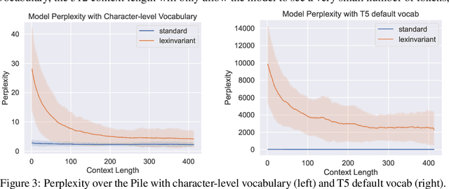 Figure 4 for Lexinvariant Language Models