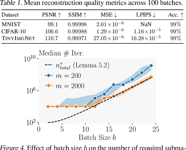 Figure 2 for SPEAR:Exact Gradient Inversion of Batches in Federated Learning