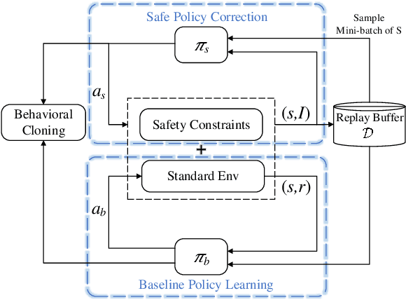 Figure 2 for Safety Correction from Baseline: Towards the Risk-aware Policy in Robotics via Dual-agent Reinforcement Learning