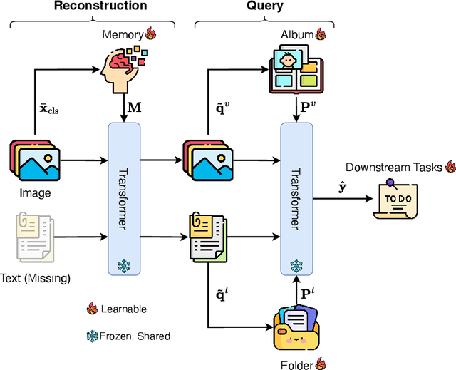 Figure 3 for Reconstruct before Query: Continual Missing Modality Learning with Decomposed Prompt Collaboration