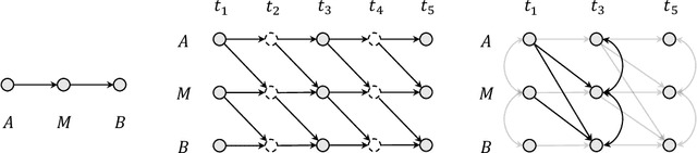 Figure 3 for Causal Discovery from Subsampled Time Series with Proxy Variables