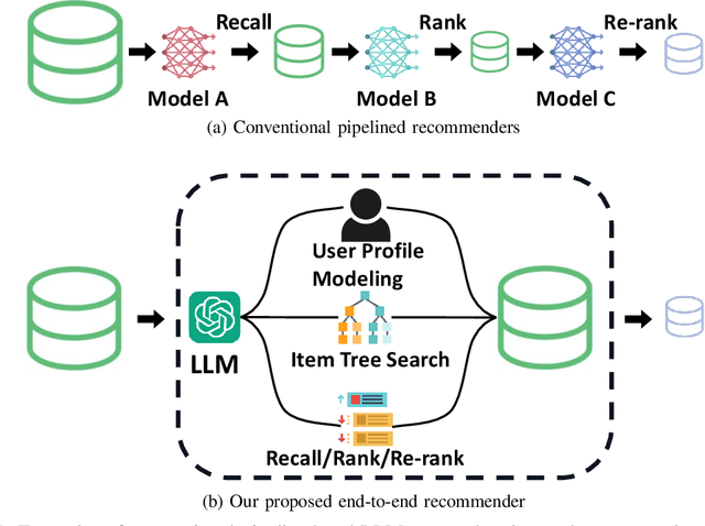 Figure 1 for Tired of Plugins? Large Language Models Can Be End-To-End Recommenders