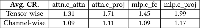 Figure 2 for On the Compressibility of Quantized Large Language Models