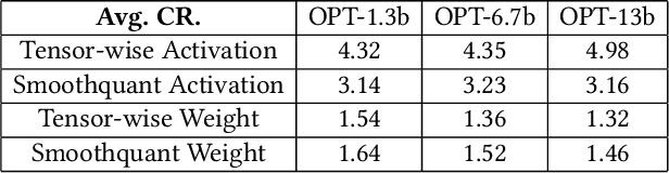 Figure 4 for On the Compressibility of Quantized Large Language Models