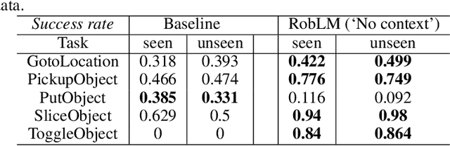 Figure 4 for Learning to Reason over Scene Graphs: A Case Study of Finetuning GPT-2 into a Robot Language Model for Grounded Task Planning