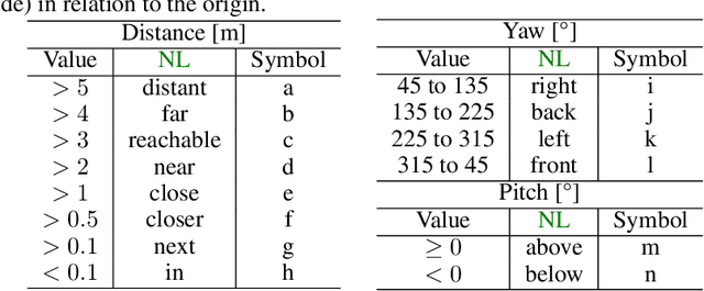 Figure 2 for Learning to Reason over Scene Graphs: A Case Study of Finetuning GPT-2 into a Robot Language Model for Grounded Task Planning