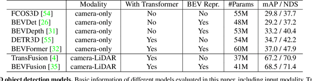 Figure 2 for Understanding the Robustness of 3D Object Detection with Bird's-Eye-View Representations in Autonomous Driving