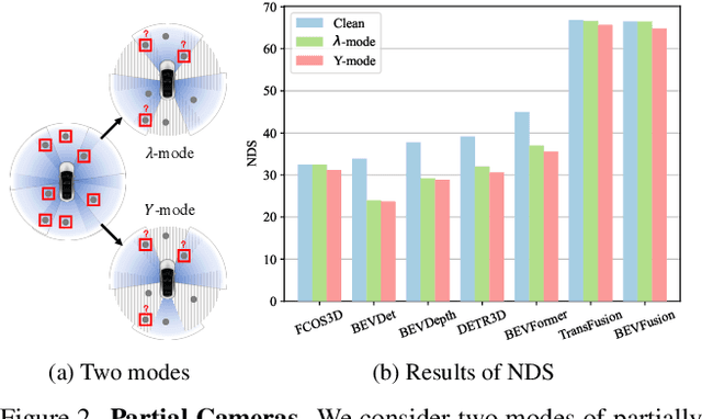 Figure 4 for Understanding the Robustness of 3D Object Detection with Bird's-Eye-View Representations in Autonomous Driving