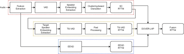 Figure 1 for TSUP Speaker Diarization System for Conversational Short-phrase Speaker Diarization Challenge