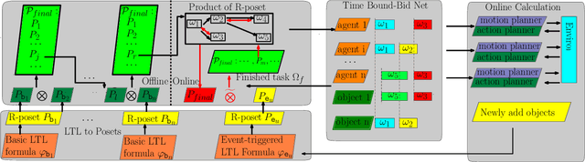 Figure 2 for Tackling the Curse of Dimensionality in Large-scale Multi-agent LTL Task Planning via Poset Product