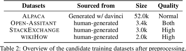 Figure 3 for Instruction Mining: High-Quality Instruction Data Selection for Large Language Models