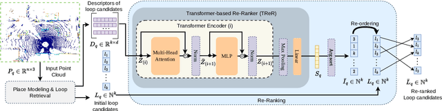Figure 2 for TReR: A Lightweight Transformer Re-Ranking Approach for 3D LiDAR Place Recognition