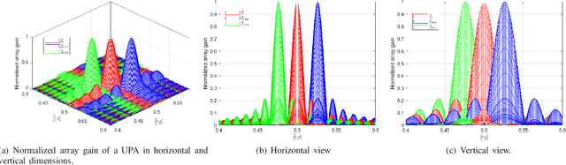 Figure 1 for Beam Squint Analysis and Mitigation via Hybrid Beamforming Design in THz Communications