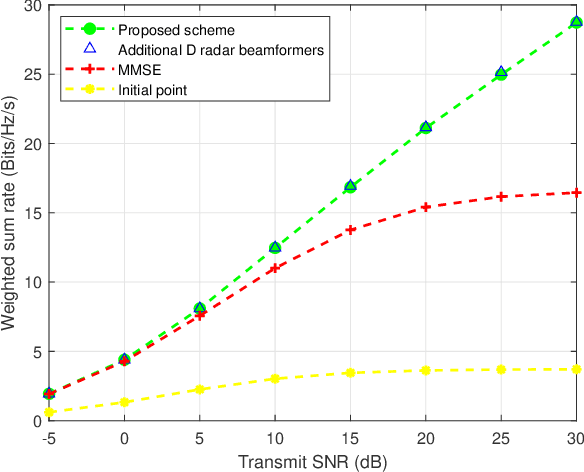 Figure 2 for Optimal Beamforming Design for MIMO DFRC Systems with Transmit Covariance Constraint