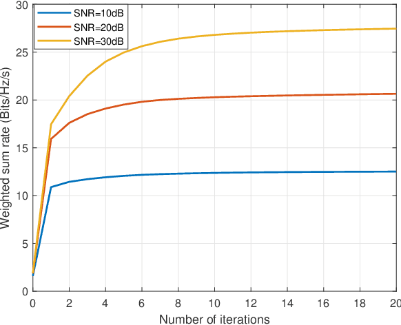 Figure 3 for Optimal Beamforming Design for MIMO DFRC Systems with Transmit Covariance Constraint