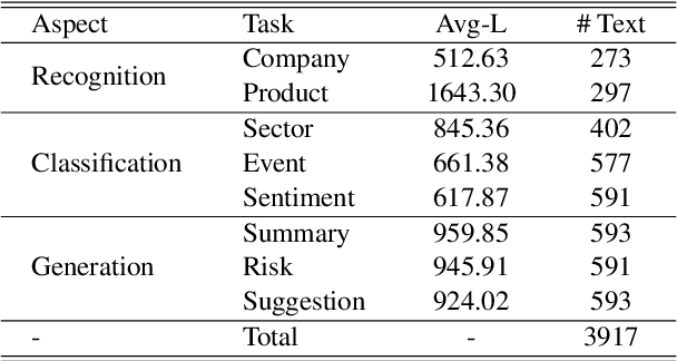 Figure 2 for CFBenchmark: Chinese Financial Assistant Benchmark for Large Language Model