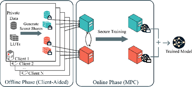 Figure 1 for Hawk: Accurate and Fast Privacy-Preserving Machine Learning Using Secure Lookup Table Computation