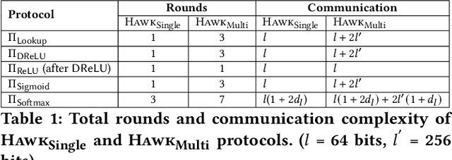Figure 2 for Hawk: Accurate and Fast Privacy-Preserving Machine Learning Using Secure Lookup Table Computation