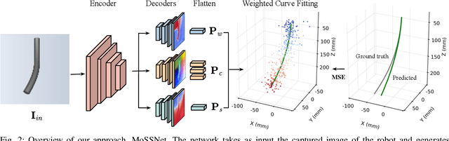 Figure 2 for MoSS: Monocular Shape Sensing for Continuum Robots