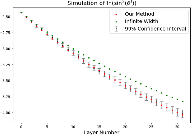 Figure 1 for Depth Degeneracy in Neural Networks: Vanishing Angles in Fully Connected ReLU Networks on Initialization