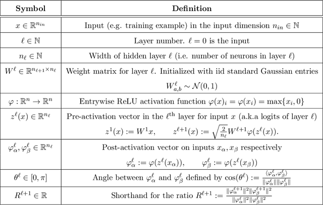 Figure 4 for Depth Degeneracy in Neural Networks: Vanishing Angles in Fully Connected ReLU Networks on Initialization