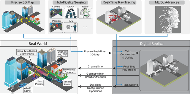 Figure 1 for Real-Time Digital Twins: Vision and Research Directions for 6G and Beyond