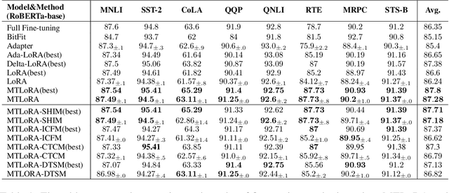 Figure 2 for Matrix-Transformation Based Low-Rank Adaptation (MTLoRA): A Brain-Inspired Method for Parameter-Efficient Fine-Tuning