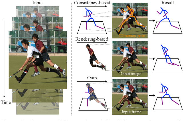 Figure 1 for ORTexME: Occlusion-Robust Human Shape and Pose via Temporal Average Texture and Mesh Encoding