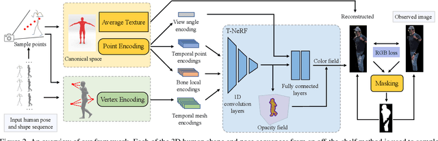 Figure 3 for ORTexME: Occlusion-Robust Human Shape and Pose via Temporal Average Texture and Mesh Encoding