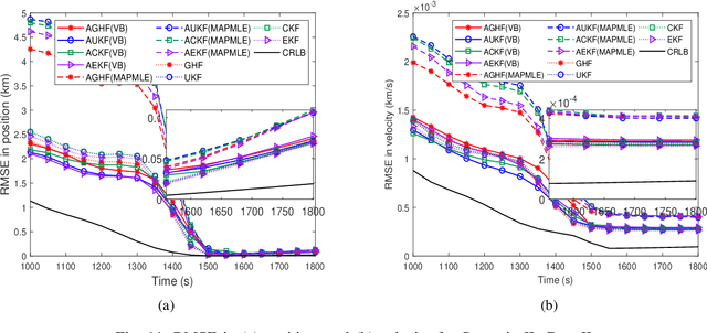 Figure 3 for Tracking an Underwater Target with Unknown Measurement Noise Statistics Using Variational Bayesian Filters