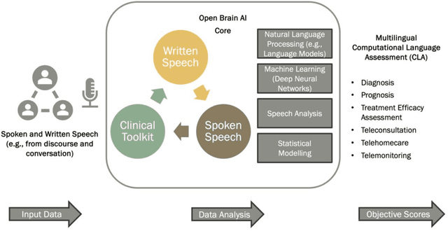 Figure 1 for Computational Language Assessment: Open Brain AI