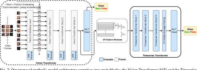 Figure 2 for Undercover Deepfakes: Detecting Fake Segments in Videos