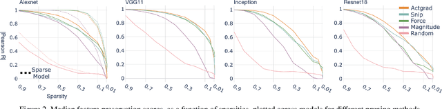 Figure 2 for Pruning for Interpretable, Feature-Preserving Circuits in CNNs