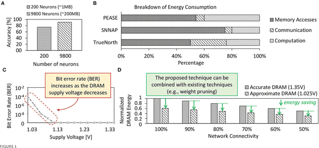 Figure 1 for EnforceSNN: Enabling Resilient and Energy-Efficient Spiking Neural Network Inference considering Approximate DRAMs for Embedded Systems