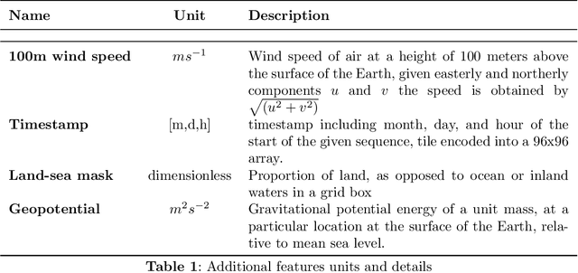 Figure 2 for Precipitation nowcasting with generative diffusion models