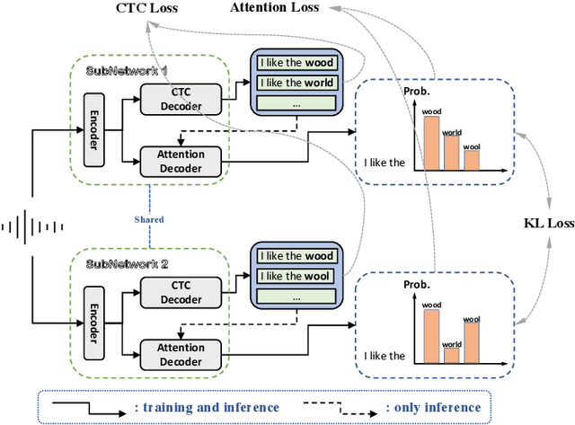 Figure 1 for SAN: a robust end-to-end ASR model architecture