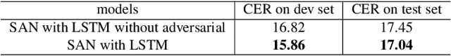 Figure 4 for SAN: a robust end-to-end ASR model architecture