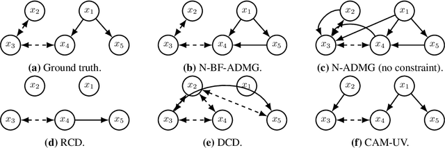 Figure 1 for Causal Reasoning in the Presence of Latent Confounders via Neural ADMG Learning