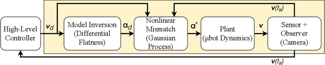 Figure 3 for Learning for Control of Rolling ubots