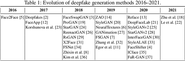 Figure 2 for Robust Deepfake On Unrestricted Media: Generation And Detection