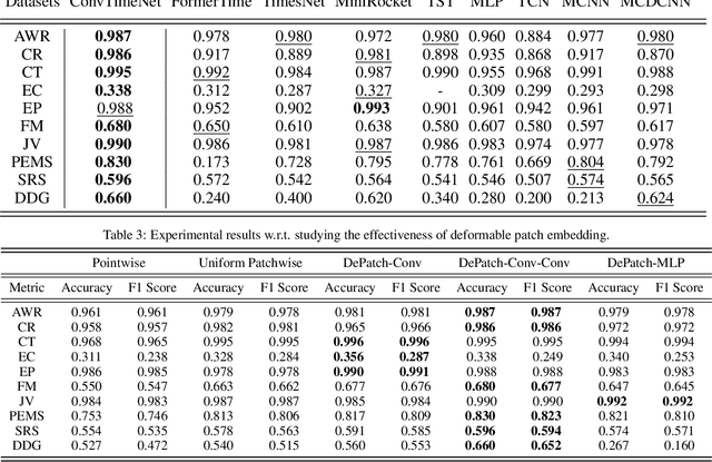 Figure 4 for ConvTimeNet: A Deep Hierarchical Fully Convolutional Model for Multivariate Time Series Analysis