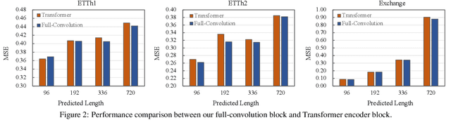 Figure 3 for ConvTimeNet: A Deep Hierarchical Fully Convolutional Model for Multivariate Time Series Analysis
